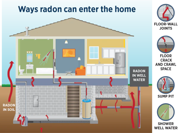 Radon <br>testing 